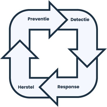 de-vier-fases-van-security